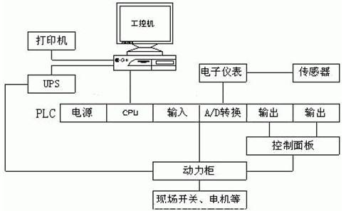 自動控制技術